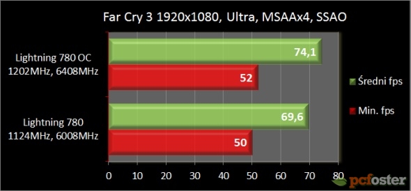 MSI GeForce GTX 780 Lightning