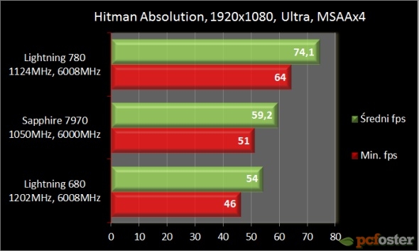 MSI GeForce GTX 780 Lightning