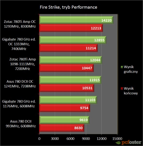 Asus GTX 780 DirectCU II