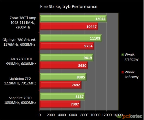 Asus GTX 780 DirectCU II