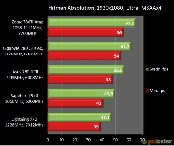 Asus GTX 780 DirectCU II