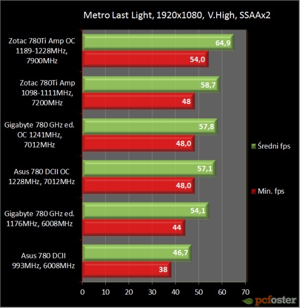 Asus GTX 780 DirectCU II