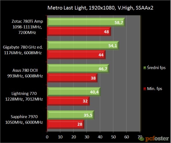 Asus GTX 780 DirectCU II