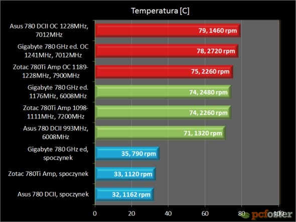 Asus GTX 780 DirectCU II