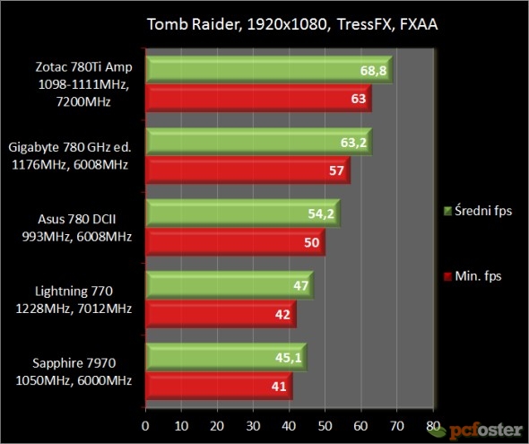 Asus GTX 780 DirectCU II