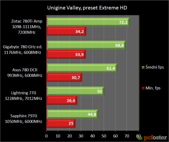 Asus GTX 780 DirectCU II