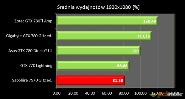 Asus GTX 780 DirectCU II