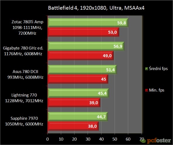 Asus GTX 780 DirectCU II