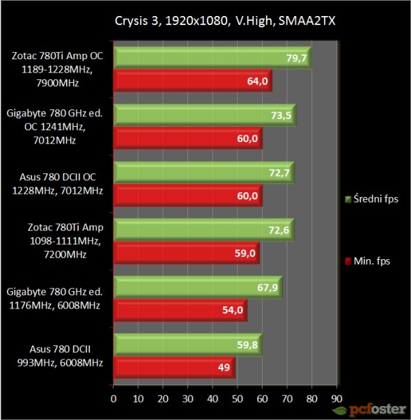 Asus GTX 780 DirectCU II