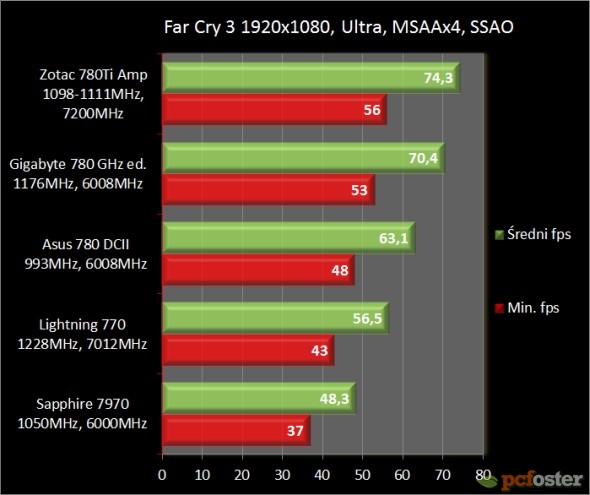 Asus GTX 780 DirectCU II