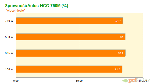 Antec HCG 750W