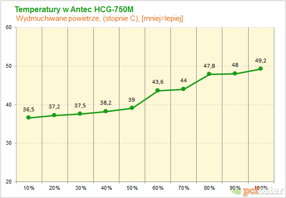 Antec HCG 750W