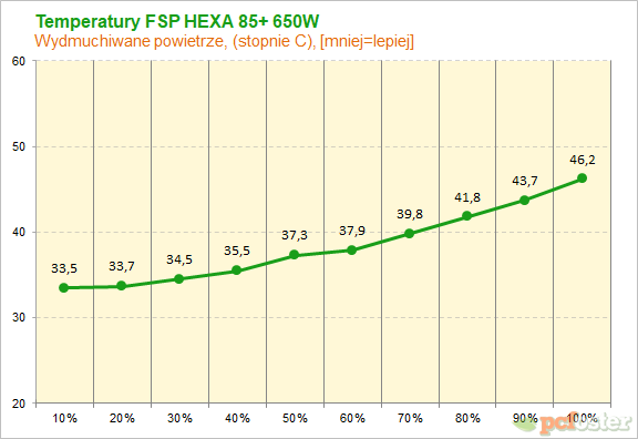 FSP Hexa+ 650W