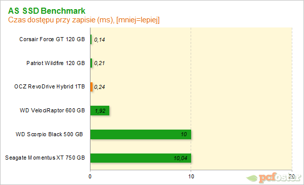 OCZ RevoDrive Hybrid