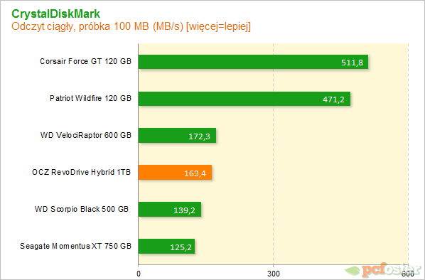 OCZ RevoDrive Hybrid