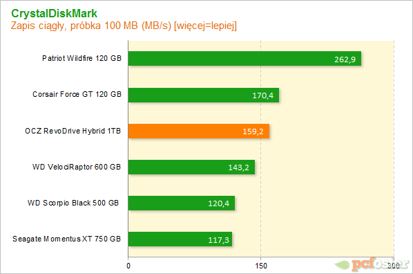 OCZ RevoDrive Hybrid