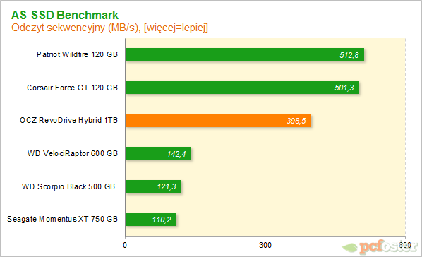 OCZ RevoDrive Hybrid