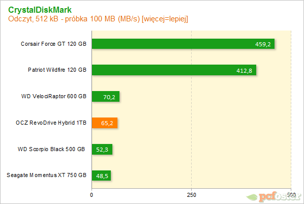 OCZ RevoDrive Hybrid