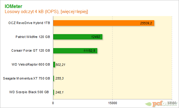 OCZ RevoDrive Hybrid