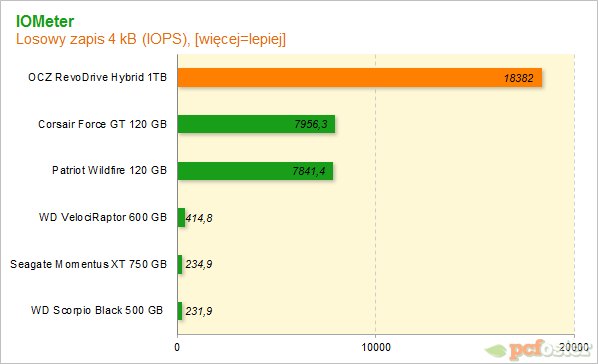 OCZ RevoDrive Hybrid