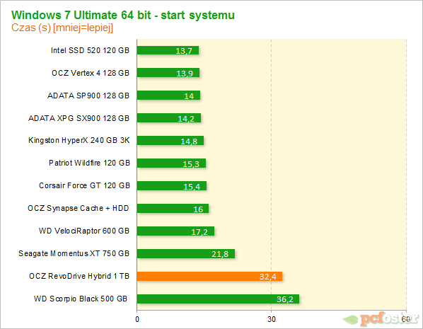 OCZ RevoDrive Hybrid