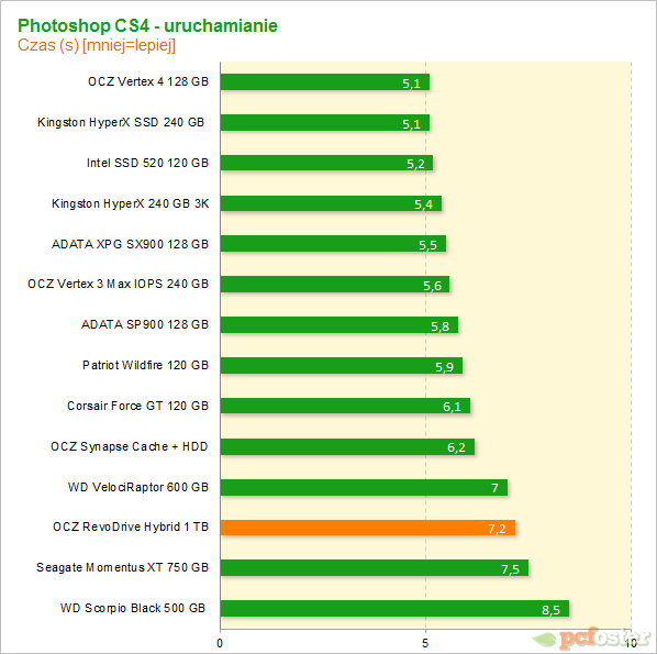 OCZ RevoDrive Hybrid