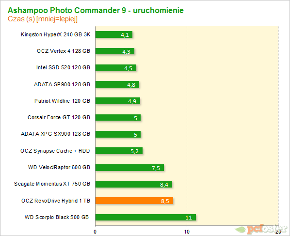 OCZ RevoDrive Hybrid