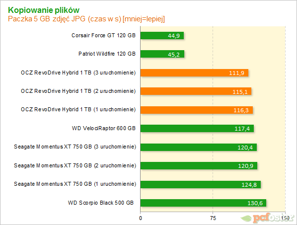 OCZ RevoDrive Hybrid