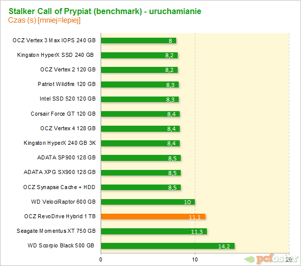 OCZ RevoDrive Hybrid