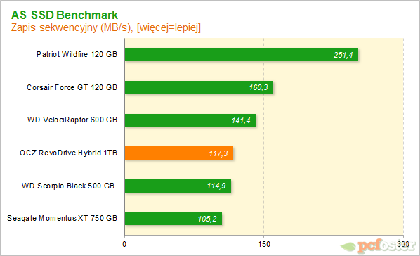 OCZ RevoDrive Hybrid