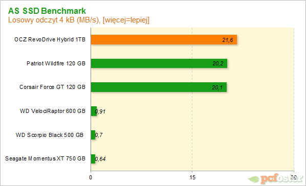 OCZ RevoDrive Hybrid