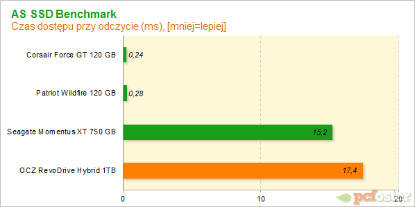 OCZ RevoDrive Hybrid