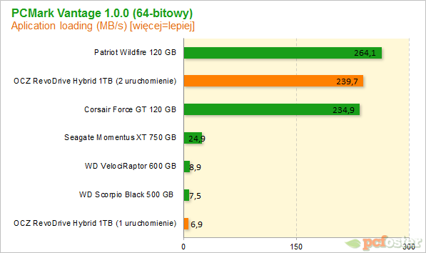 OCZ RevoDrive Hybrid