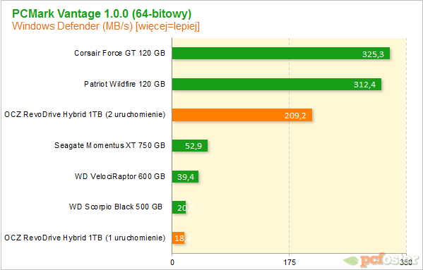 OCZ RevoDrive Hybrid