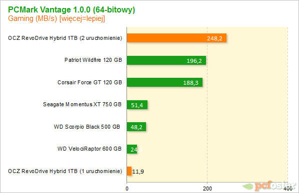 OCZ RevoDrive Hybrid