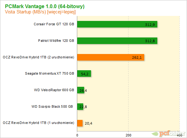 OCZ RevoDrive Hybrid