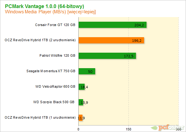 OCZ RevoDrive Hybrid