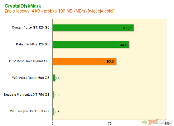 OCZ RevoDrive Hybrid