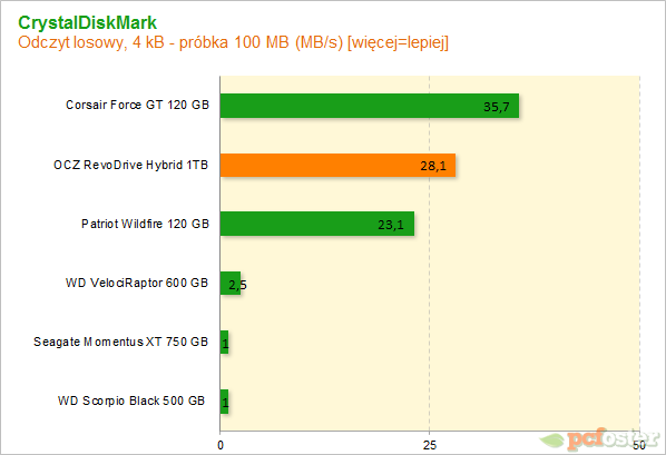 OCZ RevoDrive Hybrid