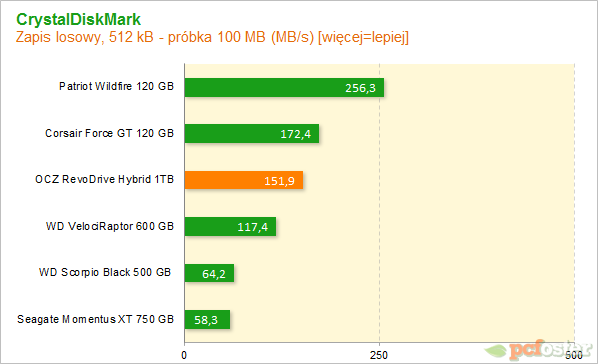 OCZ RevoDrive Hybrid