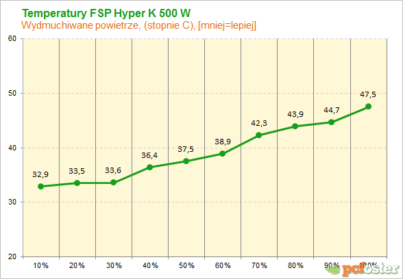 FSP Hyper K 500W