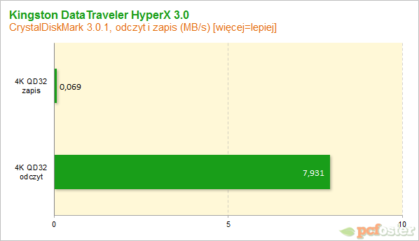 Kingston DataTraveler HyperX 3.0