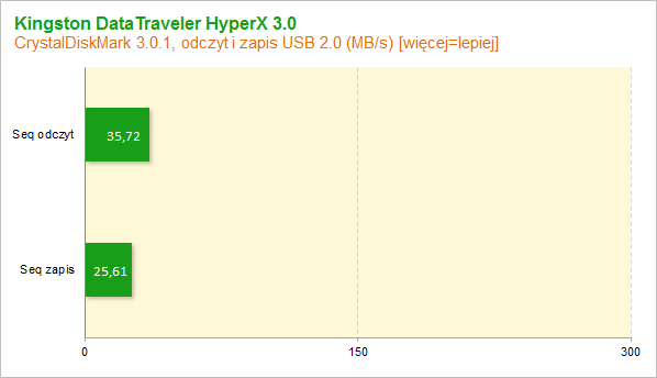 Kingston DataTraveler HyperX 3.0