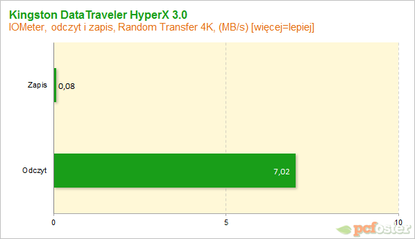 Kingston DataTraveler HyperX 3.0