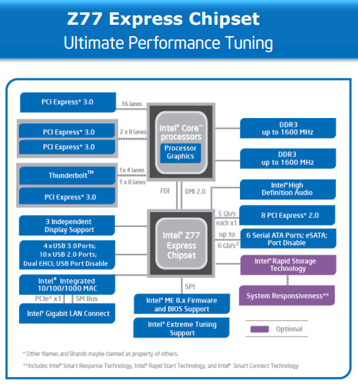 Intel Ivy Bridge