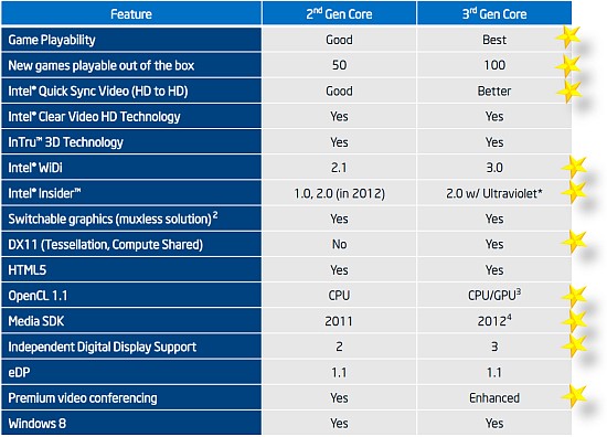 Intel Ivy Bridge