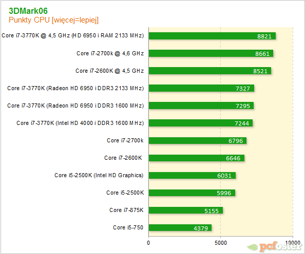 Intel Ivy Bridge