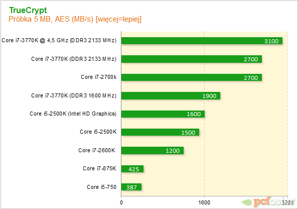 Intel Ivy Bridge