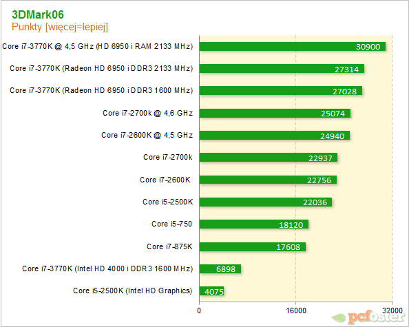 Intel Ivy Bridge