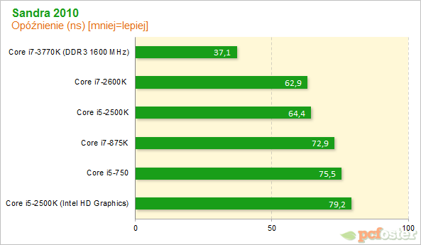 Intel Ivy Bridge